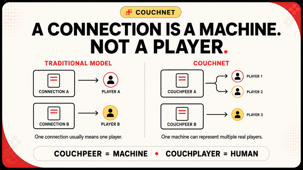 CouchNET – Multiplayer Framework for Local & Online Co-op